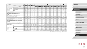 Page 201201
Shooting Mode
Function
Av/Tv Settings 
( = 100, 
= 101) Aperture Value
*1
O O– – – – – – – – – – – – – – – – – – – – – – – – –O– –
Shutter Speed *1
O–O– – – – – – – – – – – – – – – – – – – – – – – –O– –
BULB *1
O– – – – – – – – – – – – – – – – – – – – – – – – – – – – –
Program Shift ( =
 78) *1 *3 *3 *3O– – – – – – – – – – – – – – – – – – – – – – – – – –
AE Lock/FE Lock in Standby*
4 ( = 78, 
= 9 6) *1O O O O– – – – – – – – – – – – – – – – – – – – –O O O–O
AE Lock (during recording), Exposure...