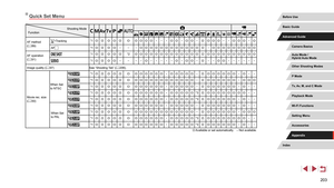 Page 203203
Quick Set Menu
Shooting Mode
Function
AF method 
( = 89)
+Tracking *1O O O O O O O O O O– – –O O–O O–O O O O– –O O O–O
AF*1O O O O– – –O O O O O O O O O O O O O–O O O O O O O O O
AF operation 
(
= 91)
*1O O O O O*2O O O O O O O O O O O O O O O O O O O O O O O O
*1O O O O– – – –O– – – – –O–O O–O– –O O– – – – – –
Image quality ( =
 97)
See “Shooting Tab” (= 206).
Movie rec. size 
( =
 50) When Set 
to NTSC
*1O O O O O O O O O O O O–O O O O O–O O O O O O O–O– –
*1O O O O O O O O O O O O O O O O O O–O O...