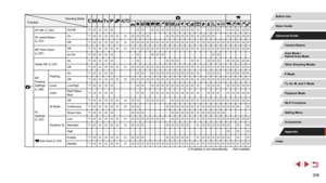 Page 208208
Shooting Mode
Function
4*6
AF+MF ( = 92) On/Off *1O O O O– – –O O–O O O O O O O O O O–O O O–O O O O O
AF-assist Beam 
(
= 53) On
*1
O O O O O O O O O O– – –O O O O O O O O O O– –O O O O O
Off*1O O O O O O O O O O O O O O O O O O O O O O O O O O O O O O
MF-Point Zoom 
(= 87) Off
*1
O O O O O O O O O O O O O O O O O O O O O O O O O O O O O O
5x/10x *1O O O O– – –O– –O O O– – – – – – – – –O O– – – – – –
Safety MF ( =
 87)On
*1O O O O– – –O– – – – –O O O– –O O–O O O–O O O O O
Off*1O O O O O O O O O O O O...