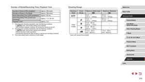 Page 219219
Number of Shots/Recording Time, Playback Time
Number of Shots (CIPA compliant) Approx. 265 shots
Number of Shots in Eco Mode Approx. 355
 shots
Movie Recording Time (CIPA compliant)*1Approx. 55 min.
Movie Recording Time (Continuous 
Shooting)*
2Approx. 1 hr. 30 min
Playback Time*
3Approx. 5 hr.
*1   Total time when shooting repeatedly under the following conditions:
-  In [] mode, with all other settings set to defaults
-  With recording, stopping, zooming, and turning the camera on and off
*2...