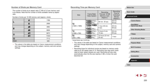 Page 220220
Number of Shots per Memory Card
The number of shots at an aspect ratio (= 49) of 3:2 per memory card 
is as follows. Note that the number of shots available varies by aspect \
ratio.
Number of shots per 16
 GB memory card (approx. shots)
1786
2999
3982
6656
6073
11043
7712
RAW 525
 ●The values in the table are based on Canon measurement conditions 
and may change depending on the subject, memory card and camera 
settings.
Recording Time per Memory Card
Size Frame Rate/
Video System Recording 
Time...