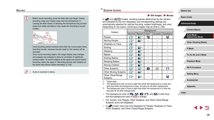 Page 3838
Scene Icons
 Still Images  Movies
In [] and [] modes, shooting scenes determined by the camera 
are indicated by the icon displayed, and corresponding settings are 
automatically selected for optimal focusing, subject brightness, and col\
or. 
Depending on the scene, continuous images may be shot ( =
 39).
SubjectBackground
Normal Backlit Dark*1Sunsets Spotlights
People
*2*3–
Moving People*3*3– – –
Shadows on Face
*2– – – –
Smiling
*3*3– – –
Sleeping
*2*3– – –
Babies
*3*3– – –
Smiling Babies
*3*3– –...