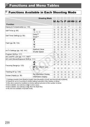 Page 230230
Functions and Menu Tables
Functions Available in Each Shooting Mode
Shooting ModeDBMGA9FunctionExposure Compensation (p. 116)—
{{{ *1——
{
Self-Timer (p. 64) { { {{ { { {{
{{{{{ {
—
{
Self-Timer Settings (p. 65) Delay*
2{{{{{ {
—
{
Shots*3{{{{{ { ——
Flash (pp. 66, 134) ———
{{ {{{
{{{{{ ——
{
— {—
{{ *
4*5{
{ { {{ { { {{
Av/Tv Settings (pp. 140, 141) Aperture Value
{{—— — — ——
Shutter Speed {—
{—— ———
Program Shift (p. 117) —
{{{ ———
{
AE Lock/FE Lock (pp. 117, 136)*
6— {{{ ———
{
AE Lock...