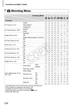 Page 234Functions and Menu Tables
234
4 Shooting Menu
Shooting ModeDBMGA9Function
AF Frame (p. 127) Center
{{{{{——
{
Face Detect*1{ { {{ { { {{
Tracking AF {{{{{*2——
AF Frame Size (p. 128)
*3Normal {{{{{——
{
Small {{{{{——
{
Digital Zoom (p. 63) Standard
{{{{{ {{—
Off {{{{{ {—
{
Digital Tele-converter (1.5x/2.0x) {{{{{———
AF-Point Zoom (p. 85) On
{{{{{ {——
Off { { {{ { { {{
Servo AF (p. 131) On
{{{{{———
Off
*4{ { {{ { { {{
Continuous AF (p. 132) On
{ { {{ { { {{
Off {{{{{———
AF-assist Beam (p. 87) On
{{{{{ {*
5{...