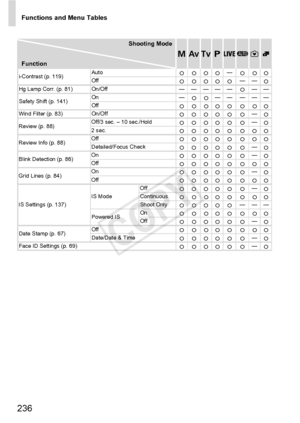 Page 236Functions and Menu Tables
236
Shooting ModeDBMGA9Function
i-Contrast (p. 119)Auto
{{{{—
{{{
Off {{{{{——
{
Hg Lamp Corr. (p. 81) On/Off — — — — —
{——
Safety Shift (p. 141) On
—
{{ —— ———
Off { { {{ { { {{
Wind Filter (p. 83) On/Off
{{{{{ {—
{
Review (p. 88) Off/3 sec. – 10 sec./Hold
{{{{{ {—
{
2 sec. { { {{ { { {{
Review Info (p. 88) Off
{ { {{ { { {{
Detailed/Focus Check {{{{{ {—
{
Blink Detection (p. 86) On
{{{{{ {—
{
Off { { {{ { { {{
Grid Lines (p. 84) On
{{{{{ {—
{
Off { { {{ { { {{
IS Settings (p....