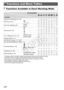 Page 230230
Functions and Menu Tables
Functions Available in Each Shooting Mode
Shooting ModeDBMGA9FunctionExposure Compensation (p. 116)—
{{{ *1——
{
Self-Timer (p. 64) { { {{ { { {{
{{{{{ {
—
{
Self-Timer Settings (p. 65) Delay*
2{{{{{ {
—
{
Shots*3{{{{{ { ——
Flash (pp. 66, 134) ———
{{ {{{
{{{{{ ——
{
— {—
{{ *
4*5{
{ { {{ { { {{
Av/Tv Settings (pp. 140, 141) Aperture Value
{{—— — — ——
Shutter Speed {—
{—— ———
Program Shift (p. 117) —
{{{ ———
{
AE Lock/FE Lock (pp. 117, 136)*
6— {{{ ———
{
AE Lock...