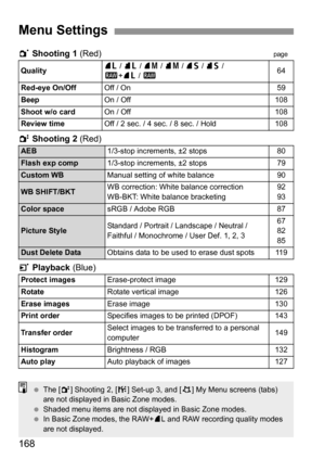 Page 168168
1 Shooting 1 (Red)page
2 Shooting 2 (Red)
3 Playback (Blue)
Menu Settings
Quality73 / 83 / 74 / 84 / 76 / 86 / 
1+73 / 164
Red-eye On/Off
Off / On59
Beep
On / Off108
Shoot w/o card
On / Off108
Review time
Off / 2 sec. / 4 sec. / 8 sec. / Hold108
AEB1/3-stop increments, ±2 stops80
Flash exp comp1/3-stop increments, ±2 stops79
Custom WBManual setting of white balance90
WB SHIFT/BKTWB correction: White balance correction
WB-BKT: White balance bracketing92
93
Color spacesRGB / Adobe RGB87
Picture...