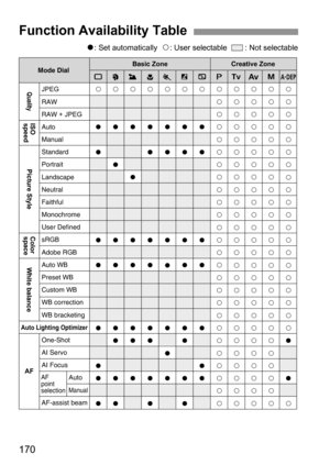 Page 170170
o: Set automatically  k: User selectable    : Not selectable
Function Availability Table
k
o
o
o
o
o
o
o
ok
o
o
o
o
o
o
o
ok
o
o
o
o
o
o
o
ok
o
o
o
o
o
o
o
o k
o
o
o
o
o
o
ok
o
o
o
o
o
o
ok
k
k
k
k
k
k
k
k
k
k
k
k
k
k
k
k
k
k
k
k
k
k
k
k
kk
k
k
k
k
k
k
k
k
k
k
k
k
k
k
k
k
k
k
k
k
k
k
k
k
kk
k
k
k
k
k
k
k
k
k
k
k
k
k
k
k
k
k
k
k
k
k
k
k
k
kk
k
k
k
k
k
k
k
k
k
k
k
k
k
k
k
k
k
k
k
k
k
k
k
k
kk
k
k
k
k
k
k
k
k
k
k
k
k
k
k
k
k
k
k
k
o
o
k k
o
o
o
o
o
o
o Mode DialBasic Zone Creative Zone
1234567dsfa
8...