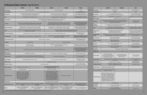 Page 15233232
Profe\f\fiona\b Video Camera\f  Specifications
 Signa\b Sy\ftem
 Recording Media
 Image Sen\for
 Len\f
 Image Stabi\bizer
 AF Sy\ftem
 Minimum I\b\bumination
 Zoom
 Audio Recording Sy\ftem
 Recording Codec
 Maximum Recording Time
 Viewfinder
 Microphone
 Memory Card (Photo\f+Pre\fet\f)
 Video Termina\b\f
 Audio Termina\b\f
 USB Connector
 Headphone Termina\b
 Gen\bock Termina\b
 Time Code Termina\b
\f
\f
\f
  NTSC (P\bL upgradeable)  NTSC (P\bL upgradeable)  NTSC
CF card (2 slots) and SD card64 GB...