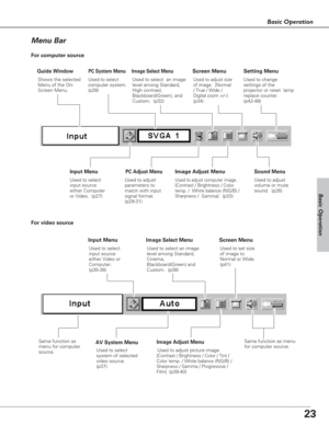 Page 2323
Basic Operation
Basic Operation
Menu Bar
PC System Menu
Used to select
computer system.
(p28)
Image Adjust Menu
Used to adjust computer image. [Contrast / Brightness / Color
temp. / 
White balance (R/G/B) /Sharpness / Gamma](p33)
Setting Menu
Used to change
settings of the
projector or reset  lamp
replace counter. 
(p42-48)
Sound Menu
Used to adjust
volume or mute
sound.  (p26)
Image Select Menu
Used to select  an image
level among Standard,
High contrast,
Blackboard(Green), and
Custom.  (p32)
For...