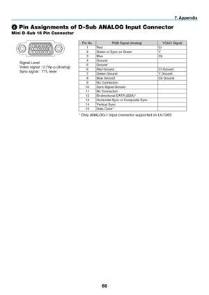 Page 7566
Mini D-Sub 15 Pin Connector
❹
 Pin Assignments of D-Sub ANALOG Input Connector
Signal Level
Video signal : 0.7Vp-p (Analog)
Sync signal : TTL level
1 11 1512 1413
6
5 4
3 210 798
7.  A p p e n d i x
* Only ANALOG-1 input connector supported on LV-7265.
Pin No. RGB Signal (Analog) YCbCr Signal
1 Red Cr
2 Green or Sync on Green Y
3 Blue Cb
4 Ground
5 Ground
6 Red Ground Cr Ground
7 Green Ground Y Ground
8 Blue Ground Cb Ground
9 No Connection
10 Sync Signal Ground
11 No Connection
12 Bi-directional DATA...