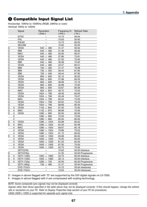 Page 7667
7.  A p p e n d i x
❺
 Compatible Input Signal List
Horizontal: 15KHz to 100KHz (RGB: 24KHz or over)
Vertical: 50Hz to 120Hz
    Signal  Resolution  Frequency H.  Refresh Rate
      ( Dots )  ( kHz )  ( Hz )
     NTSC    –    15.73  59.94
  PAL   –   15.63  50.00
  PAL60   –   15.73  60.00
  SECAM   –   15.63  50.00
D  VESA  640 
 480  31.47  59.94
D  IBM  640 
 480  31.48  59.95
D  MAC  640 
 480  35.00  66.67
D  VESA  640 
 480  37.86  72.81
D  VESA  640 
 480  37.50  75.00
D  IBM  640 
 480...