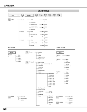 Page 5050
APPENDIX
Video source
System
VGA 1
SVGA 1 
Mode 1
Mode 2
XGA 1 Auto PC Adj.
Fine sync
Total dots
Horizontal
Vertical
Current mode
Clamp
Display area
Display area H
Display area V
Store
Quit
Normal
True
Wide
Digital zoom +
Digital zoom -
0 - 31
On/Off
PC source
PC adjust
720 x 400
800 x 600
1024 x 768
1152 x 864
1280 x 1024
1400 x 1050
Mode 2
Screen
1600 x 1200
Yes/No
1)
Mode 3
Mode 4
Mode 5
Quit
Quit
Mode free
Mode 1
640 x 480
Full screen
Reset
Input
Standard
High contrast
Custom
Image
Normal
Wide...