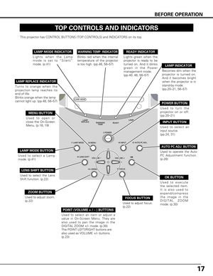 Page 1717
BEFORE OPERATION
TOP CONTROLS AND INDICATORS
Used to open or
close the On-Screen
Menu. (p.18, 19)
MENU BUTTON
LAMP MODE BUTTON
READY INDICATOR
OK BUTTON
POWER BUTTON
INPUT BUTTON
WARNING TEMP. INDICATOR
LAMP INDICATOR
POINT (VOLUME + / – ) BUTTONS 
LAMP REPLACE INDICATOR
Used to select a Lamp
mode. (p.41)
Lights green when the
projector is ready to be
turned on. And it blinks
green in the Power
management mode. 
(pp.40, 46, 56–57)
Becomes dim when the
projector is turned on.
And it becomes bright
when...