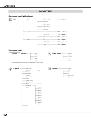 Page 5252
APPENDIX
Computer Input
MENU TREE
InputRGB (PC analog)Go to System(1)Input 1
Y, Pb/Cb, Pr/Cr
Computer Input/Video Input
RGB (Scart)
RGB (PC digital)
RGB (AV HDCP)
Monitor out
Video
RGB
Go to System(2)
Go to System(3)
Go to System(1)
Go to System(2)Video
Y, Pb/Cb, Pr/Cr
S-Video
Go to System(3)
Go to System(2)
System (1)
Input 2
Input 3
Mode 1
Mode 2
SVGA 1
SVGA 2
SVGA 3
PC AdjustAuto PC adj.
Fine sync.
Total dots
Position H
Position V
Current mode
Clamp
Display area - H
Display area - V
Reset
Mode...