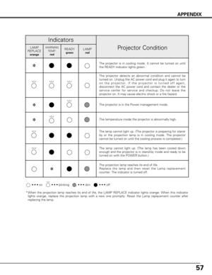 Page 5757
APPENDIX
• • • on• • • dim• • • off• • • blinking
*When the projection lamp reaches its end of life, the LAMP REPLACE indic\
ator lights orange. When this indicator
lights orange, replace the projection lamp with a new one promptly. Rese\
t the Lamp replacement counter after
replacing the lamp.
The projector is in cooling mode. It cannot be turned on until
the READY indicator lights green. 
Projector ConditionLAMP
REPLACE
orange
Indicators
READYgreenLAMPred
WARNING
TEMP.red
The projector detects an...