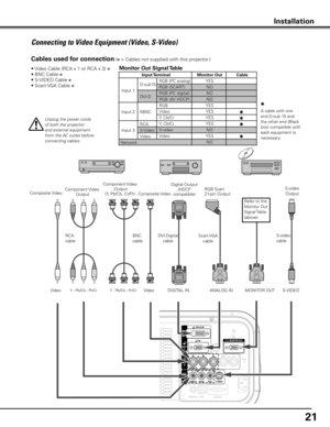 Page 21
1

RGB Scart21-pin Output
Connecting to Video Equipment (Video, S-Video)
S-video cable
S-video OutputComposite Video
Y - Pb/Cb - Pr/Cr
BNC cable
Unplug	the	power	cords	
of	both	the	projector	
and	external	equipment	
from	the	AC	outlet	before	
connecting	cables.
Cables used for connection (] = Cables not supplied with this projector.)
• Video Cable (RCA x 1 or RCA x 3) ]
• BNC Cable ]
• S-VIDEO Cable ]
• Scart-VGA Cable    ]
Component Video OutputComposite Video
Component Video Output(Y, Pb/Cb,...