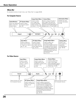 Page 26
6

Menu Bar
For Computer Source
For Video Source
Same function as menu 
for Computer Source.
Same function as menu 
for Computer Source.
Guide Window
Show the selected 
Menu of the On-
Screen Menu.
PC System Menu
Used to select 
computer system
(p. 34).
Image Select Menu
Used to select 
an image level 
among Standard, 
High contrast, and 
Custom 1–10 (p.38).
Screen Menu
Used to adjust the size of 
the image. [Normal/True/
Wide/Full screen/Custom/
Keystone/Ceiling/Rear/Reset/
Digital zoom +/–]...