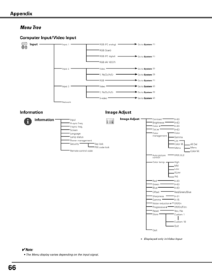 Page 66
66

Menu Tree
InputRGB (PC analog)Go to System (1)Input 1
Y, Pb/Cb,Pr/Cr
Computer Input/Video Input
RGB (Scart)
RGB (PC digital)
RGB (AV HDCP)
Network
Video
RGB
Go to System (2)
Go to System (3)
Go to System (1)
Go to System (2)Video
Y, Pb/Cb,Pr/Cr
S-video
Go to System (3)
Go to System (2)
Input 2
Input 3
Go to System (1)
InputH-sync freq.V-sync freq.
PIN code lock
Information
Key lock
ScreenLanguageLamp statusPower managementSecurity
Remote control code
Quit
0–630–63
Off/On/Film
Image...