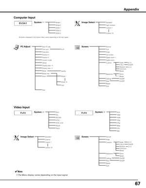 Page 67
67

Computer Input
System (1)Mode 1
Mode 2
Image SelectStandard
High contrast
Custom 1
Custom 10
ScreenNormal
True
Wide
Full screen
Digital zoom +
Digital zoom -
PC AdjustAuto PC adj.
Fine sync.
Total dots
Position H
Position V
Current mode
Clamp
Display area - H
Display area - V
Reset
Mode free
Store
Quit
0–31
Yes/No
Mode 1
Mode 10
Quit
] System displayed in the System Menu varies depending on the input signal.
✔Note:
 •	 The	Menu	display	varies	depending	on	the	input	signal.
SVGA 1
SVGA 2
SVGA 3
Rear...