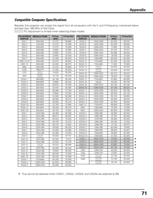 Page 71
71

ON-SCREEN DISPLA yRESOLUTIONH-Freq . (kHz) V-Freq .(Hz)
VGA 1640x48031.470 59.880 
VGA 2720x40031.470 70.090 
VGA 3640x40031.470 70.090 
VGA 4640x48037.860 74.380 
VGA 5640x48037.860 72.810 
VGA 6640x48037.500 75.000 
VGA 7640x48043.269 85.000 
MAC LC13640x48034.970 66.600 
MAC 13640x48035.000 66.670 
480p640x48031.470 59.880 
575p768x57531.250 50.000 
575i768x576(Interlace)15.62550.000 
480i640x480(Interlace)15.73460.000
SVGA 1800x60035.156 56.250 
SVGA 2800x60037.880 60.320 
SVGA 3800x60046.875...