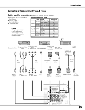 Page 2525
Connecting to Video Equipment (Video, S-Video)
S-video 
cableS-video 
Output
Composite Video
INPUT 3
(Y - Pb/Cb - Pr/Cr)
BNC 
cable
✔Note:Unplug the power cords 
of both the projector 
and external equipment 
from the AC outlet before 
connecting cables.
Cables used for connection (] = Cables not supplied with this projector.)
• Video Cable (RCA x 1 or RCA x 3) ]
• BNC Cable ]
• S-VIDEO Cable ]
• Scart-VGA Cable    ]
• DVI-Digital Cable ]
Component Video
 Output Composite Video
Component Video...