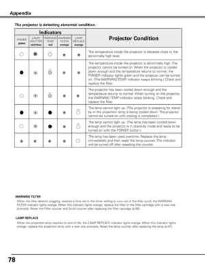 Page 7878
Appendix
The projector is detecting abnormal condition .
Indicators
Projector ConditionPOWERgreen LAMP/
SHUTTER
red/blue WARNING
TEMP.
red WARNING
FILTER
orange LAMP
REPLACE
orange
The temperature inside the projector is elevated close to the 
abnormally high level.
The temperature inside the projector is abnormally high. The 
projector cannot be turned on. When the projector is cooled 
down enough and the temperature returns to normal, the 
POWER indicator lights green and the projector can be turned...