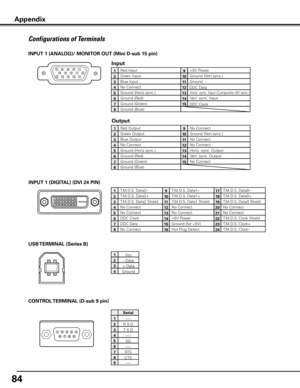 Page 8484
Configurations of Terminals
INPUT 1 (ANALOG)/ MONITOR OUT (Mini D-sub 15 pin)
512341096781514131 112
CONTROL TERMINAL (D-sub 9 pin)
-----
R X D
T X D
-----
SG
-----
RTS
CTS
Serial
1
2
3
4
5
6
7
8
INPUT 1 (DIGITAL) (DVI 24 PIN)
1917
21018
31 119
41220
51321
61422
71523
81624
T.M.D.S. Data2–
No Connect
T.M.D.S. Data2+
No Connect
T.M.D.S. Data2 Shield
DDC Clock
DDC Data
No Connect
1
5
2
4
3
6
7
8
T.M.D.S. Data1–
No Connect
T.M.D.S. Data1+
No Connect
T.M.D.S. Data1 Shield
+5V Power
Ground (for +5V)
Hot...