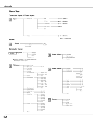 Page 5252
Appendix
Menu Tree
System (1)MODE 1MODE 2SVGA 1- - - -
Auto PC Adj.Fine sync.Total dotsHorizontalVerticalCurrent mode
ClampDisplay area
Display area HDisplay area VFull screenReset
Store
Quit
High contrastBlackboard(Green)Custom
Image AdjustContrastBrightnessColor temp.
RedGreenBlueGamma
Store
Quit
NormalTrueWideDigital zoom +Digital zoom –
0 - 31
On / Off
0 - 630 - 63
Computer Input
PC Adjust
640 x 480720 x 400800 x 6001024 x 7681152 x 8641280 x 10241400 x 1050
Mode 1Mode 2Mode 3Mode 4Mode 5
Image...