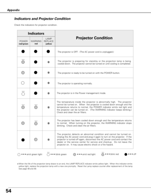 Page 5454
Appendix
Check the indicators for projector condition.  
• • • emit green light• • • emit red light• • • off• • • blink green
✽When the life of the projection lamp draws to an end, the LAMP REPLACE indicator emits yellow light.  When this indicator emits
yellow light, replace the projection lamp with a new one promptly.  Reset the Lamp replace counter after replacement of the lamp.  
See page 48 and 49.
The projector is OFF.  (The AC power cord is unplugged.)
The projector is preparing for stand-by or...