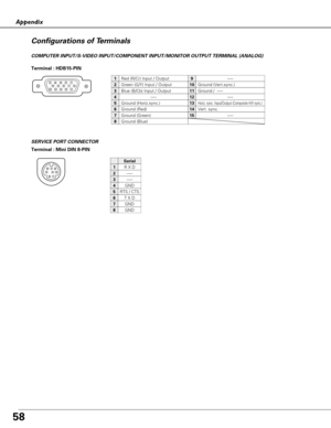 Page 5858
Appendix
Terminal : Mini DIN 8-PIN
12345876
SERVICE PORT CONNECTOR COMPUTER INPUT/S-VIDEO INPUT/COMPONENT INPUT/MONITOR OUTPUT TERMINAL (ANALOG)
Terminal : HDB15-PIN 
512341096781514131112
Configurations of Terminals
Red (R/Cr) Input / Output
Ground (Horiz.sync.)
Green (G/Y) Input / Output
-----
Blue (B/Cb) Input / Output
Ground (Red)
Ground (Green)
Ground (Blue)
1
5
2
4
3
6
7
8
-----
Horiz. sync. Input/Output (Composite H/V sync.)
Ground (Vert.sync.)
-----
Ground /  -----
Vert. sync.
-----
9
13
10...