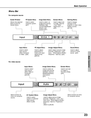 Page 2323
Basic Operation
Basic Operation
Menu Bar
PC System Menu
Used to select
computer system.
(p27)
Image Adjust Menu
Used to adjust computer image. [Contrast / Brightness / Color
temp. / 
White balance (R/G/B) /Sharpness / Gamma](p32)
Setting Menu
Used to change
settings of the
projector or reset  lamp
replace counter. 
(p41-46)
Sound Menu
Used to adjust
volume or mute
sound.  (p25)
Image Select Menu
Used to select  an
image level among
Standard, High
contrast,Blackboard
(Green), and
Custom.(p31)
For...