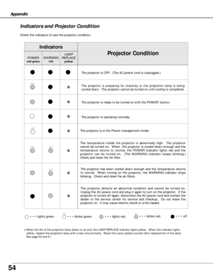 Page 5454
Appendix
Check the indicators to see the projector condition.  
• • • lights green.• • • lights red.• • • off• • • blinks green.
✽When the life of the projection lamp draws to an end, the LAMP REPLACE indicator lights yellow.  When this indicator lights
yellow, replace the projection lamp with a new one promptly.  Reset the Lamp replace counter after replacement of the lamp.  
See page 50 and 51.
The projector is OFF.  (The AC power cord is unplugged.)
The projector is preparing for stand-by or the...