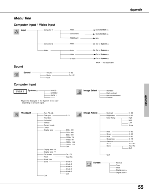 Page 5555
Appendix
Appendix
Menu Tree
System (1)MODE 1MODE 2SVGA 1- - - -
Auto PC Adj.Fine sync.Total dotsHorizontalVerticalCurrent modeClampDisplay area
Display area - HDisplay area - VFull screenResetMode freeStore
Quit
StandardHigh contrastBlackboard(Green)Custom
Image AdjustContrastBrightnessColor Temp
RedGreenBlue
Gamma
Store
Quit
NormalTrueWideDigital zoom +Digital zoom –
0 - 31
On / Off
0 - 630 - 63
Input
Computer 2RGBGo to System(1)
Computer Input
VideoAuto
Go to System(3)
Go to System(3)
Computer 1...