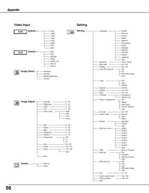 Page 5656
Appendix
AutoPALSECAMNTSCNTSC 4.43PAL-MPAL-N
Video Input
Auto1080i1035i720p575p480p575i480i
StandardCinemaBlackboard(Green)Custom
Quit
NormalWide
0 - 630 - 630 - 630 - 63
Off
Setting
Image Select
System (2)
System (3)
Image AdjustContrastBrightnessColorTint
RedGreenBlueSharpness
ResetStore
GammaProgressive
0 - 630 - 630 - 630 - 150 - 15
Yes / No
Screen
Yes / No
Quit
HighColor TempMidLow
XLow
L1L2
FilmOn/ Off
LanguageSettingEnglishGermanFrenchItalianSpanishPortugueseDutchSwedish
ChineseKoreanJapanese...