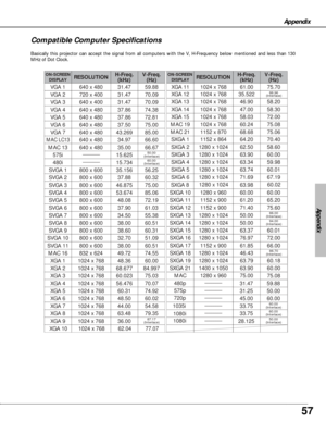 Page 5757
Appendix
Appendix
Compatible Computer Specifications
Basically this projector can accept the signal from all computers with the V, H-Frequency below mentioned and less than 130
MHz of Dot Clock.
ON-SCREEN
DISPLAYRESOLUTIONH-Freq.
(kHz)V-Freq.
(Hz)
640 x 48031.4759.88
720 x 40031.4770.09
640 x 40031.4770.09
640 x 48037.8674.38
640 x 48037.8672.81
640 x 48037.5075.00
640 x 48034.9766.60
640 x 48035.0066.67
MAC 16832 x 62449.7274.55
800 x 60035.15656.25
800 x 60037.8860.32
SVGA 3800 x 60046.87575.00
SVGA...