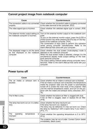 Page 8282
TROUBLESHOOTING
Cannot project image from notebook computer
Power turns off
Cause Countermeasure
The connection cable is not connected
properly. Check whether the connection cable is properly connected
to the video terminal of the computer. (P23)
The video signal type is incorrect.  Check whether the selected signal type is correct. (P28,
84)
The external monitor output setting on
the notebook computer is incorrect. Turn on the external monitor output on the notebook com-
puter.
To turn on the...