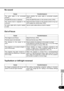 Page 8181
TROUBLESHOOTING
No sound
Out of focus
Top/bottom or left/right reversed
Cause Countermeasure
The audio cable is not connected
properly.Check whether the audio cable is connected properly.
(P24, 43)
The [MUTE] function is selected.  Press the [MUTE] button on the remote control. (P40)
The volume level is adjusted to the
minimum. Adjust the [VOL+] button on the remote control or top con-
trol to adjust the volume level. (P40)
An audio cable with a built-in resistor
is used. Use an audio cable without a...