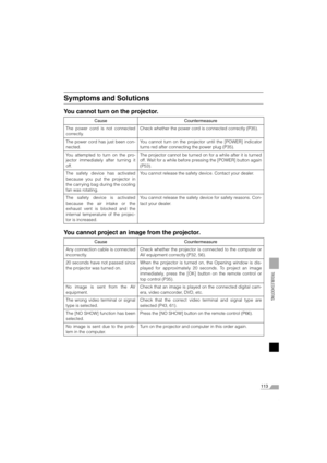 Page 113113
TROUBLESHOOTING
Symptoms and Solutions
You cannot turn on the projector.
You cannot project an image from the projector.
Cause Countermeasure
The power cord is not connected
correctly.Check whether the power cord is connected correctly (P35).
The power cord has just been con-
nected.You cannot turn on the projector until the [POWER] indicator
turns red after connecting the power plug (P35).
You attempted to turn on the pro-
jector immediately after turning it
off.The projector cannot be turned on for...