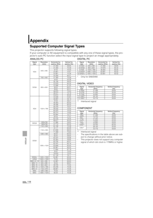 Page 118118
APPENDIX
Appendix
Supported Computer Signal Types
This projector supports following signal types.
If your computer or AV equipment is compatible with any one of these signal types, the pro-
jectors auto PC function select the input signal type to project an image appropriately.
ANALOG PC DIGITAL PC
* Only for SX6/SX60
DIGITAL VIDEO
** Interlaced signal
COMPONENT
** Interlaced signal
- The specifications in the table above are sub-
ject to change without prior notice.
- This projector does not support...