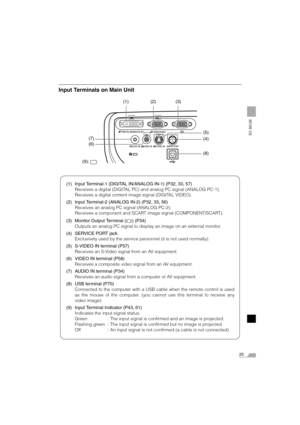 Page 2525
BEFORE USE
Input Terminals on Main Unit
(1) Input Terminal-1 (DIGITAL IN/ANALOG IN-1) (P32, 33, 57)
Receives a digital (DIGITAL PC) and analog PC signal (ANALOG PC-1).
Receives a digital content image signal (DIGITAL VIDEO).
(2) Input Terminal-2 (ANALOG IN-2) (P32, 33, 56)
Receives an analog PC signal (ANALOG PC-2).
Receives a component and SCART image signal (COMPONENT/SCART).
(3) Monitor Output Terminal ( ) (P34)
Outputs an analog PC signal to display an image on an external monitor.
(4) SERVICE...