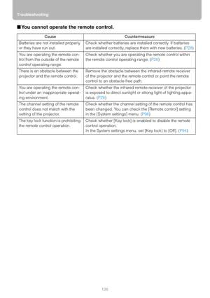 Page 126Troubleshooting
126
■You cannot operate the remote control.
Cause Countermeasure
Batteries are not installed properly 
or they have run out.Check whether batteries are installed correctly. If batteries 
are installed correctly, replace them with new batteries. (P28)
You are operating the remote con-
trol from the outside of the remote 
control operating range.Check whether you are operating the remote control within 
the remote control operating range. (P28)
There is an obstacle between the 
projector...