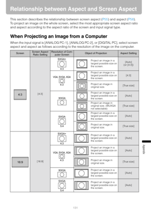 Page 131131
Appendix
Relationship between Aspect and Screen Aspect
This section describes the relationship between screen aspect (P55) and aspect (P58).
To project an image on the whole screen, select the most appropriate screen aspect ratio 
and aspect according to the aspect ratio of the screen and input signal type.
When Projecting an Image from a Computer
When the input signal is [ANALOG PC-1], [ANALOG PC-2], or [DIGITAL PC], select screen 
aspect and aspect as follows according to the resolution of the...