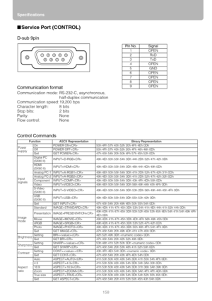 Page 158Specifications
158
■Service Port (CONTROL)
D-sub 9pin
Control Commands
Function ASCII Representation Binary Representation
Power 
supplyOn POWER ON 50h 4Fh 57h 45h 52h 20h 4Fh 4Eh 0Dh
Off POWER OFF  50h 4Fh 57h 45h 52h 20h 4Fh 46h 46h 0Dh
Get GET POWER 47h 45h 54h 20h 50h 4Fh 57h 45h 52h 0Dh
Input 
signalsDigital PC 
(SX80 II)INPUT=D-RGB 49h 4Eh 50h 55h 54h 3Dh 44h 2Dh 52h 47h 42h 0Dh
HDMI 
(SX80 II)INPUT=HDMI 49h 4Eh 50h 55h 54h 3Dh 48h 44h 4Dh 49h 0Dh
Analog PC-1 INPUT=A-RGB1 49h 4Eh 50h 55h 54h 3Dh...