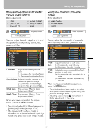 Page 9797Setting the Image Quality
Setting Up Functions from Menus
Making Color Adjustment (COMPONENT/
VIDEO/S-VIDEO) (SX80 II)
[Color adjustment]
You can adjust the color depth and hue of 
images for each of primary colors, red, 
green and blue.
When you have completed the adjust-
ment, press the MENU button.
 You cannot adjust the [Color balance] in 
[Video] or [S-Video] except NTSC.
 The adjustment you have made is 
stored as an adjusted value of input sig-
nals being projected in an image mode.
Making...