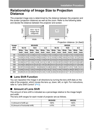 Page 131
Installation Procedure
131
Installation and Maintenance
Installation
Relationship of Image Size to Projection 
Distance
The projected image size is determined by the distance between the projector and 
the screen (projection distance) as well as the zoom. Refer to the following table 
and decide the distance between the projector and screen.
Projection distance  [m (feet)]
■Lens Shift Function
You can reposition the image in all directions by turning the lens shift dials on the 
side of the projector,...