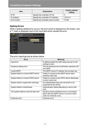 Page 188
Completing Computer Settings
188
Setting Errors
When a setting-related error occurs, the error name is displayed on the screen, and 
a “!” mark is displayed next to the input field which caused the error.
The error meanings are as shown below.
ItemExplanationFactory default setting
IP ID Specify the controller’s IP ID. 3
IP address Specify the controller’s IP address. 127.0.0.1
Port number Specify the controller’s port number. 41794
ErrorMeaning
Input error A setting outside the valid range was set on...