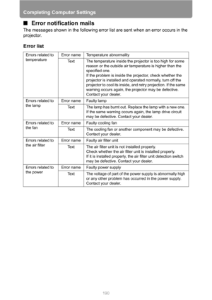 Page 190
Completing Computer Settings
190
■Error notification mails
The messages shown in the following error list are sent when an error occurs in the 
projector.
Error list
Errors related to 
temperature Error name Temperature abnormality
Text The temperature inside the projector is too high for some  reason or the outside air temperature is higher than the 
specified one.
If the problem is inside the projector, check whether the 
projector is installed and operated normally, turn off the 
projector to cool...