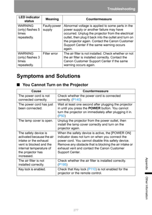 Page 277
277
Troubleshooting
Appendix
Other Information
Symptoms and Solutions
■You Cannot Turn on the Projector
WARNING 
(only) flashes 5 
times 
repeatedly. Faulty power 
supply
Abnormal voltage is applied to some parts in the 
power supply or another failure may have 
occurred. Unplug the projector from the electrical 
outlet, then plug it back into the outlet and turn on 
the projector again. Contact the Canon Customer 
Support Center if the same warning occurs 
again.
WARNING 
(only) flashes 3 
times...