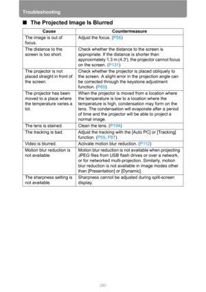 Page 280
Troubleshooting
280
■The Projected Image Is Blurred
Cause Countermeasure
The image is out of 
focus. Adjust the focus. (
P56)
The distance to the 
screen is too short. Check whether the distance to the screen is 
appropriate. If the distance is shorter than 
approximately 1.3 m (4.3), the projector cannot focus 
on the screen. (
P131)
The projector is not 
placed straight in front of 
the screen. Check whether the projector is placed obliquely to 
the screen. A slight error in the projection angle can...